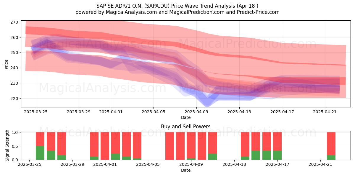  SAP SE ADR/1 O.N. (SAPA.DU) Support and Resistance area (18 Apr) 