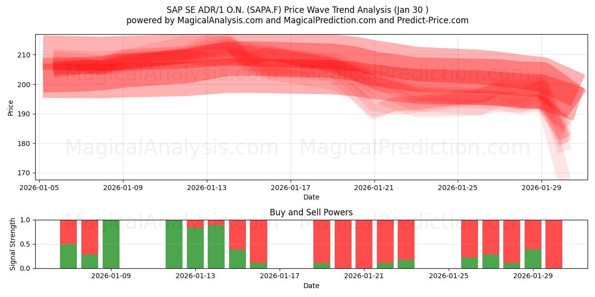  SAP SE ADR/1 O.N. (SAPA.F) Support and Resistance area (29 Jan) 