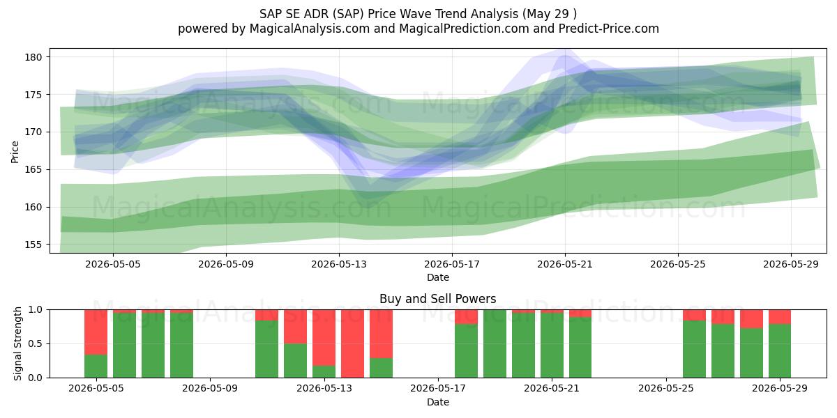  SAP SE ADR (SAP) Support and Resistance area (28 May) 