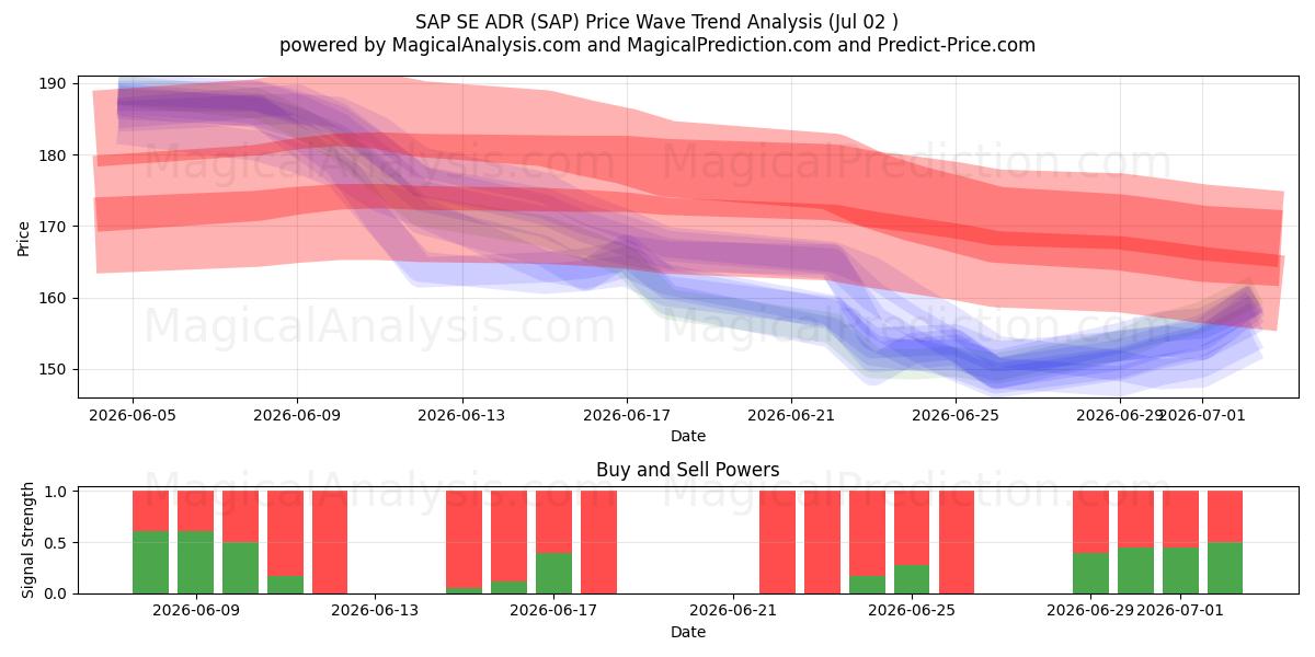  SAP SE ADR (SAP) Support and Resistance area (01 Jul) 