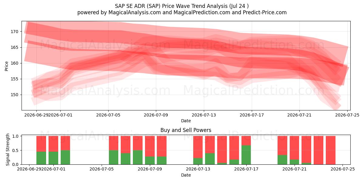  SAP SE ADR (SAP) Support and Resistance area (23 Jul) 