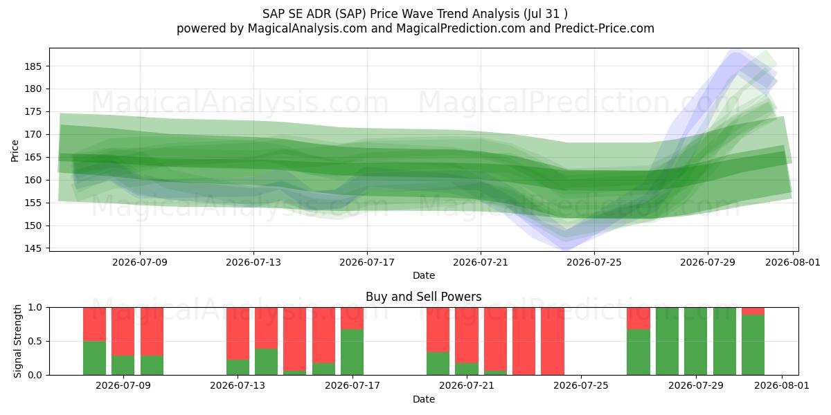  SAP SE ADR (SAP) Support and Resistance area (30 Jul) 