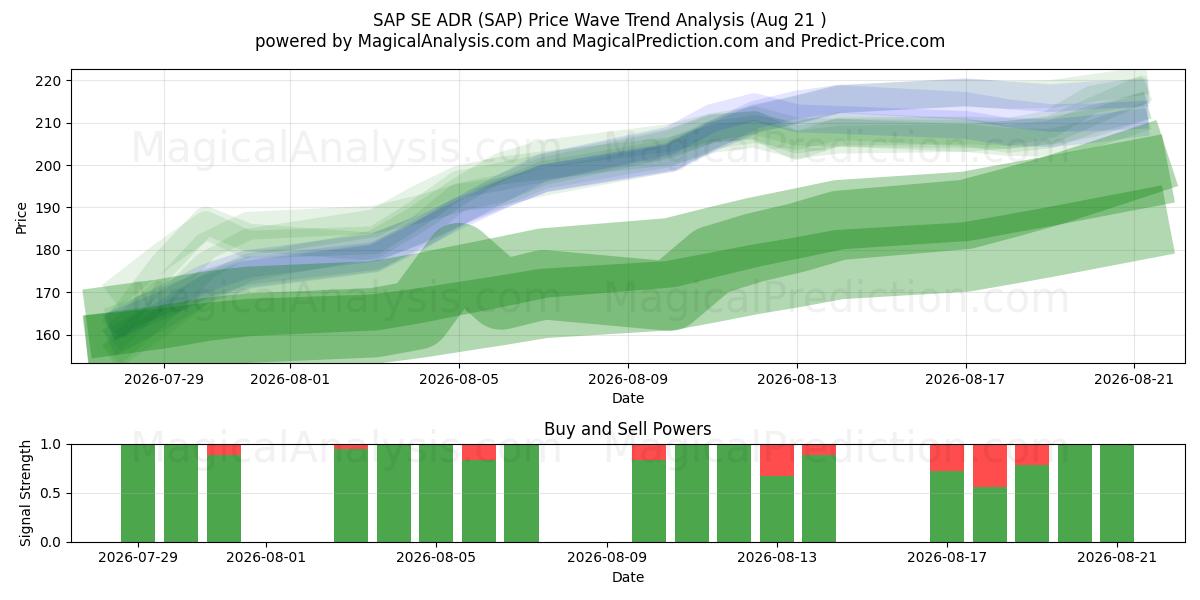  SAP SE ADR (SAP) Support and Resistance area (20 Aug) 