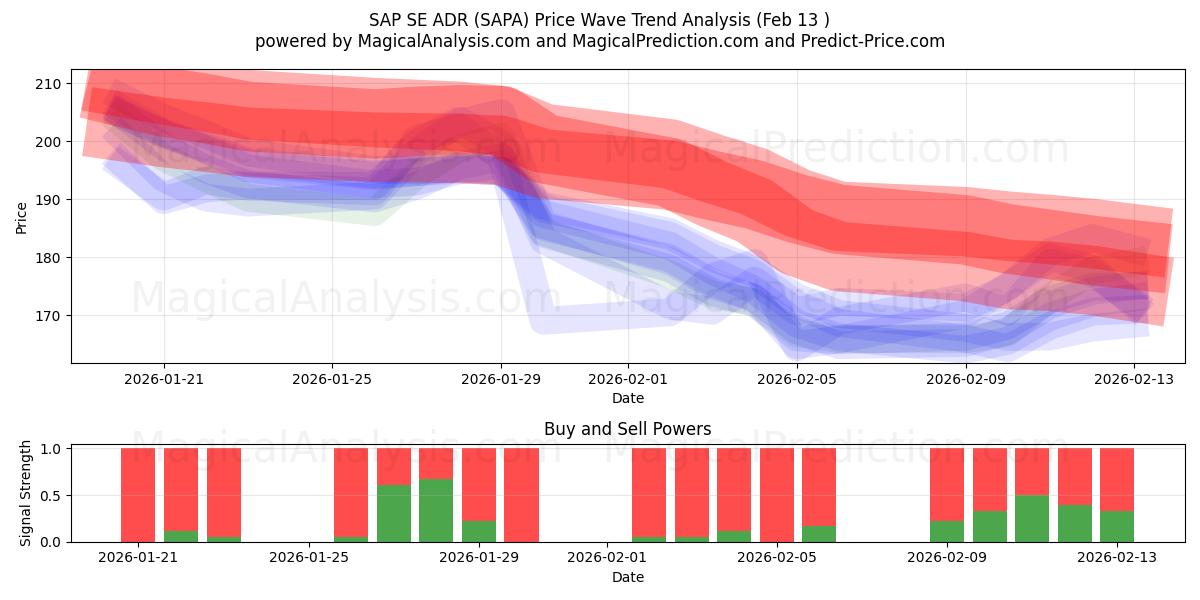  SAP SE ADR (SAPA) Support and Resistance area (12 Feb) 