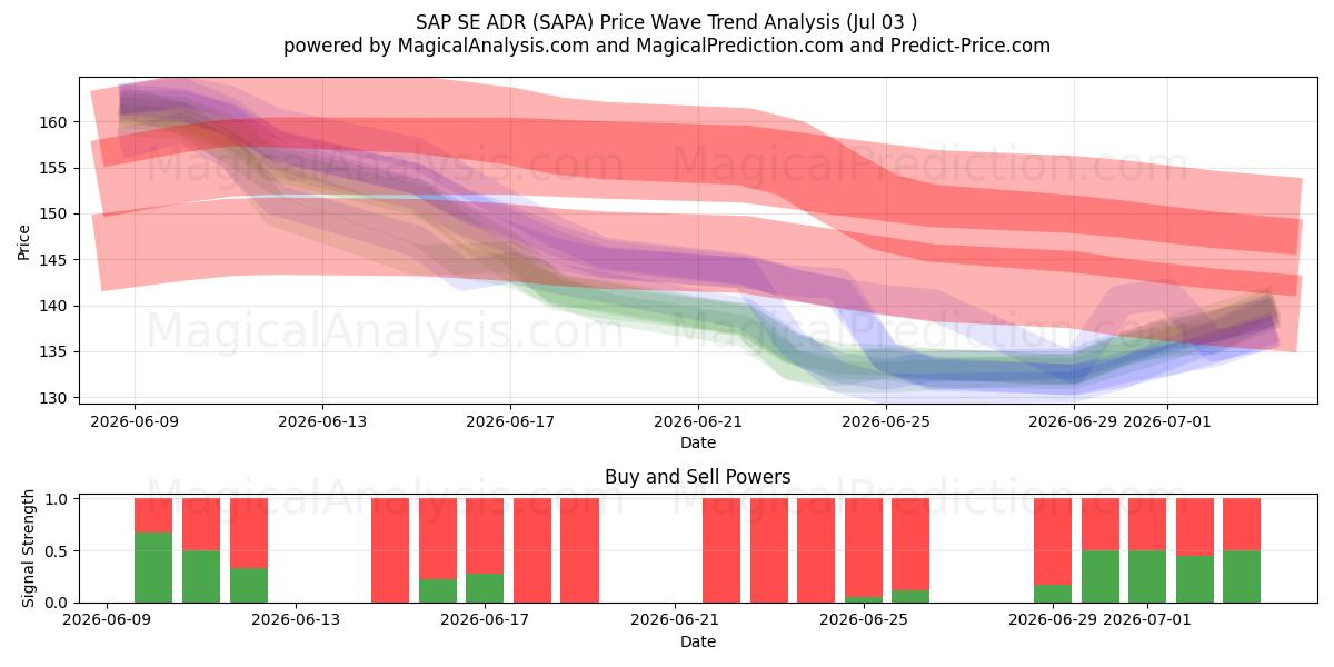  SAP SE ADR (SAPA) Support and Resistance area (02 Jul) 