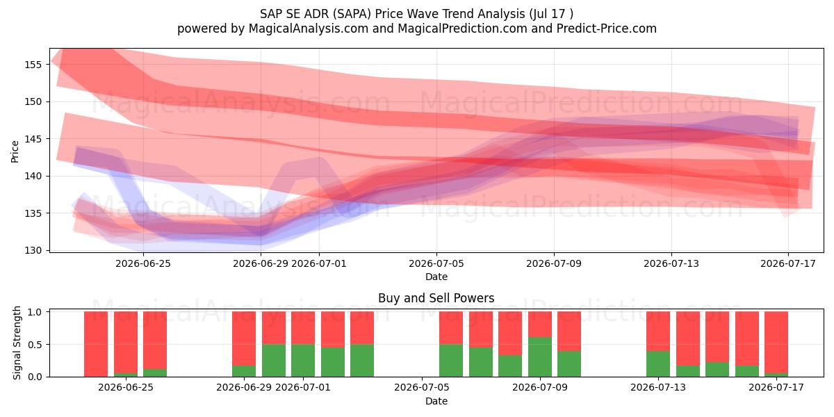  SAP SE ADR (SAPA) Support and Resistance area (16 Jul) 