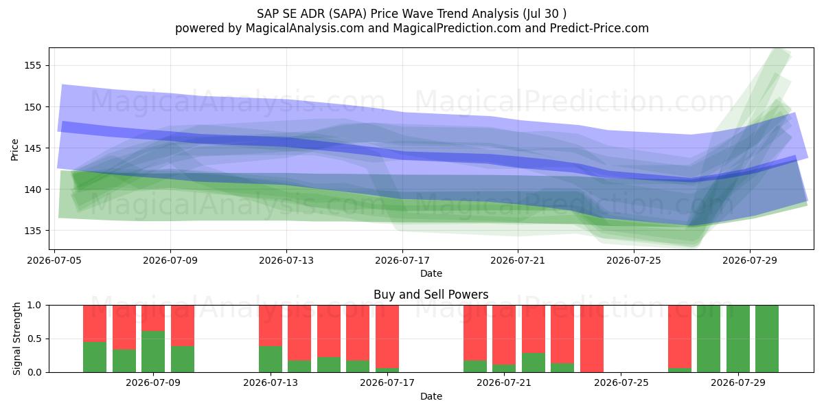  SAP SE ADR (SAPA) Support and Resistance area (29 Jul) 