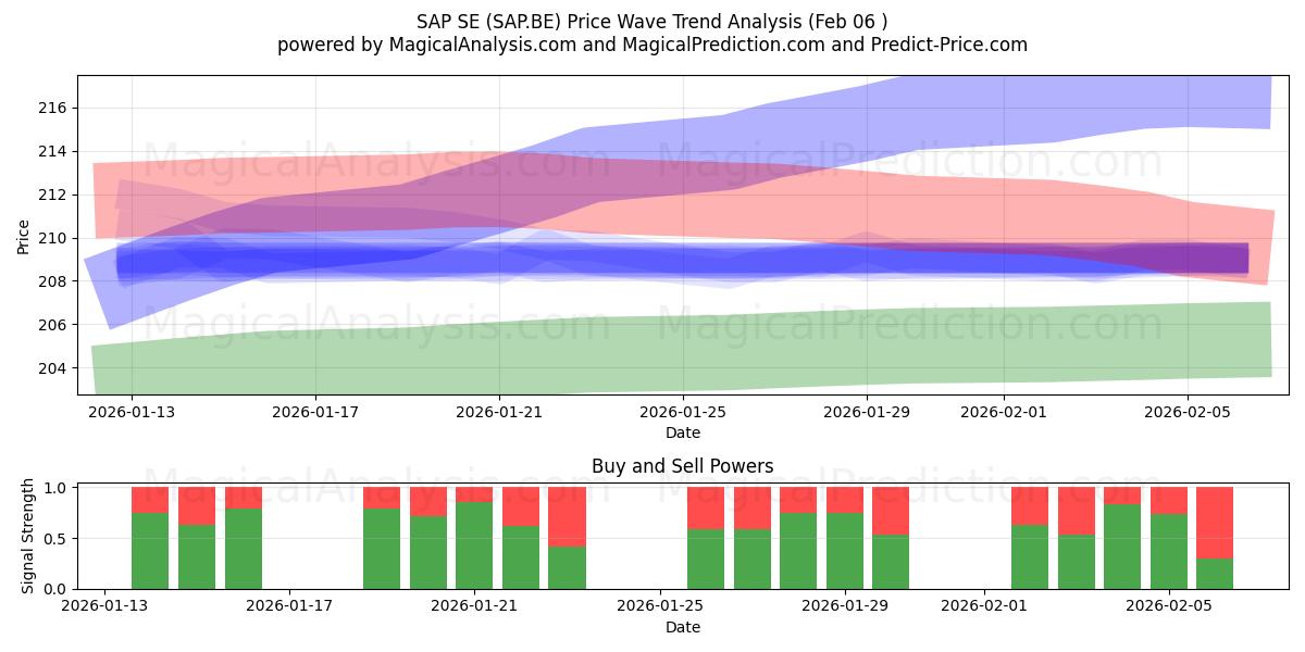  SAP SE (SAP.BE) Support and Resistance area (05 Feb) 