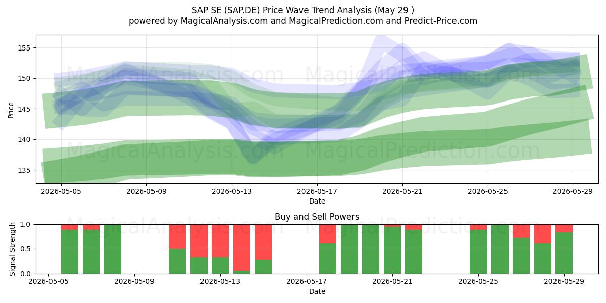  SAP SE (SAP.DE) Support and Resistance area (28 May) 