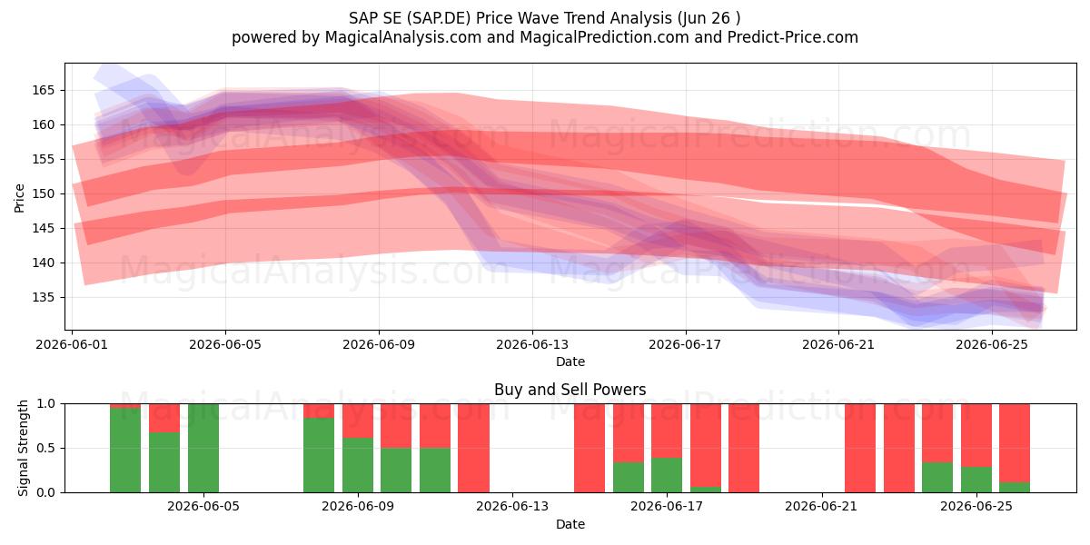  SAP SE (SAP.DE) Support and Resistance area (25 Jun) 