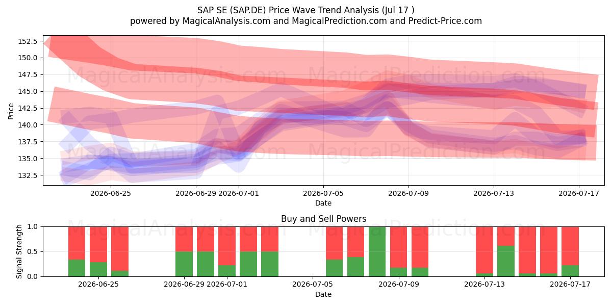  SAP SE (SAP.DE) Support and Resistance area (16 Jul) 