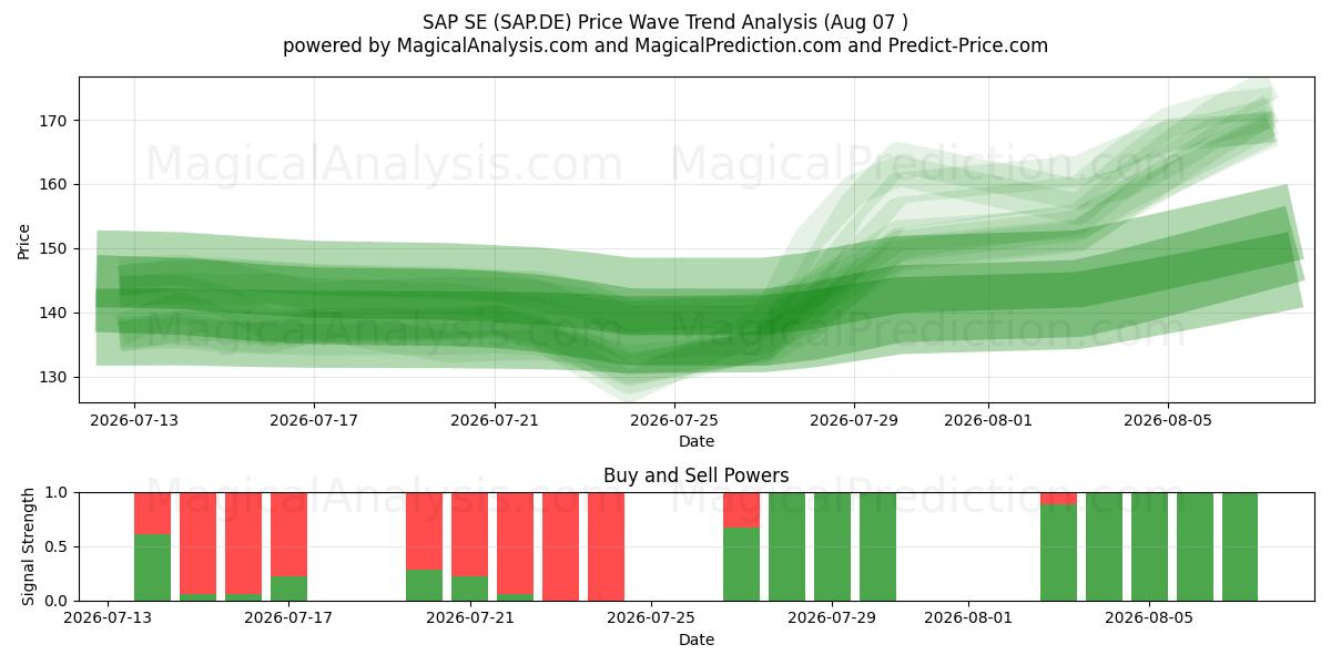  SAP SE (SAP.DE) Support and Resistance area (06 Aug) 