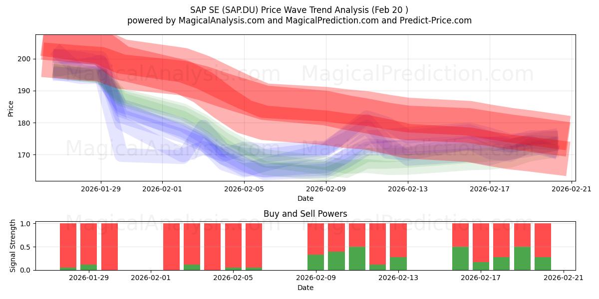  SAP SE (SAP.DU) Support and Resistance area (19 Feb) 