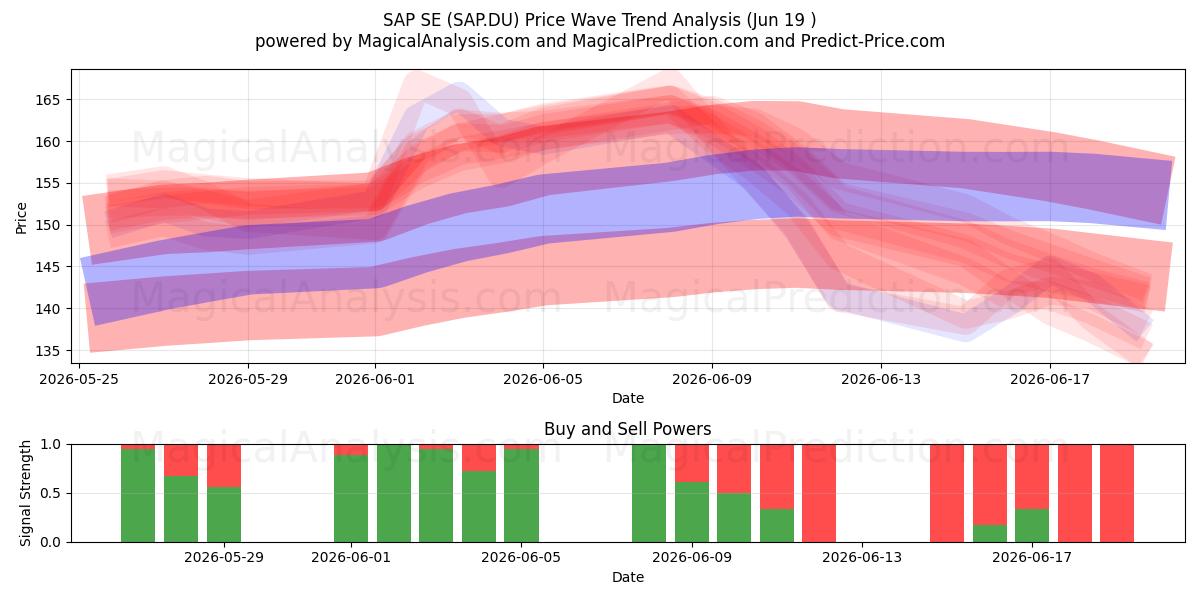  SAP SE (SAP.DU) Support and Resistance area (18 Jun) 