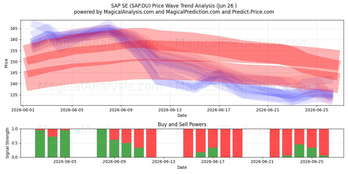  SAP SE (SAP.DU) Support and Resistance area (25 Jun) 
