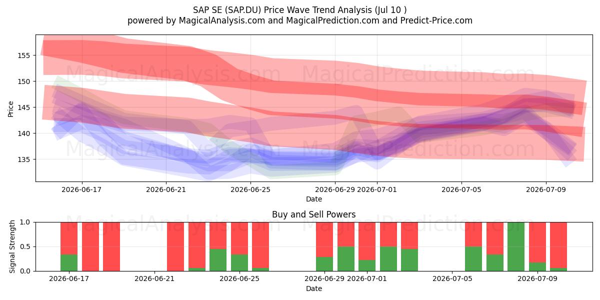  SAP SE (SAP.DU) Support and Resistance area (09 Jul) 