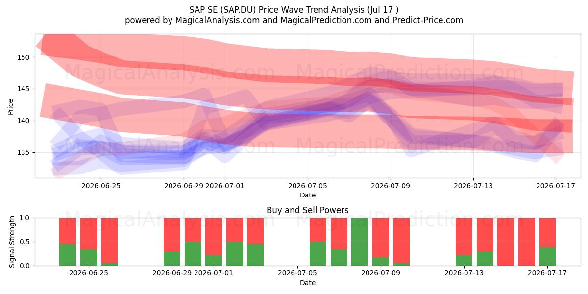  SAP SE (SAP.DU) Support and Resistance area (16 Jul) 