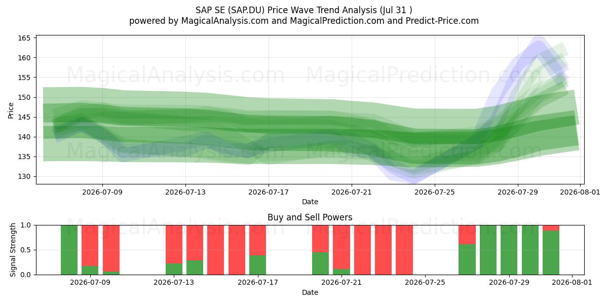  SAP SE (SAP.DU) Support and Resistance area (30 Jul) 