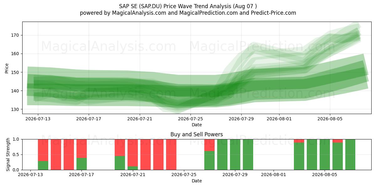  SAP SE (SAP.DU) Support and Resistance area (06 Aug) 