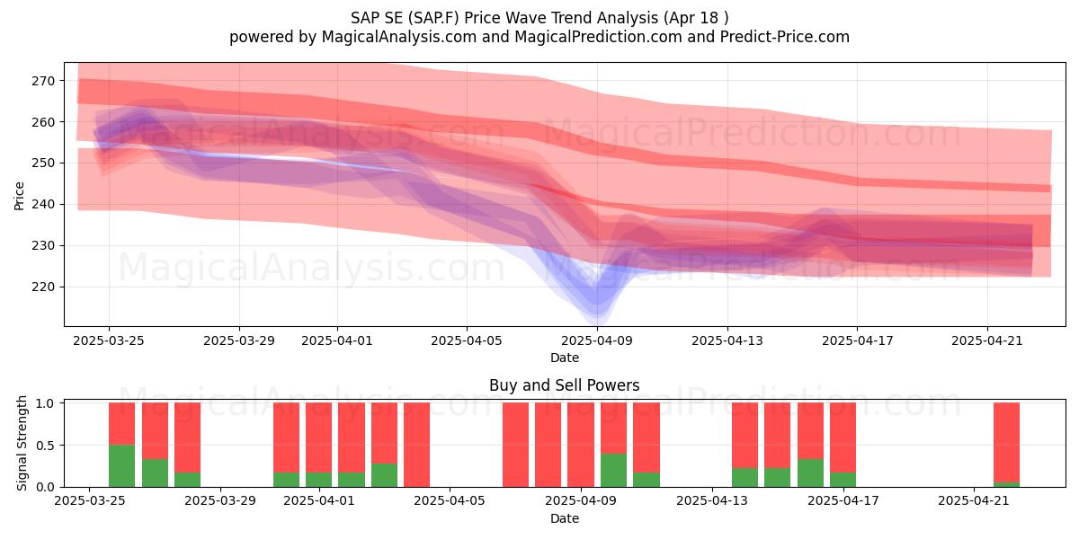  SAP SE (SAP.F) Support and Resistance area (18 Apr) 
