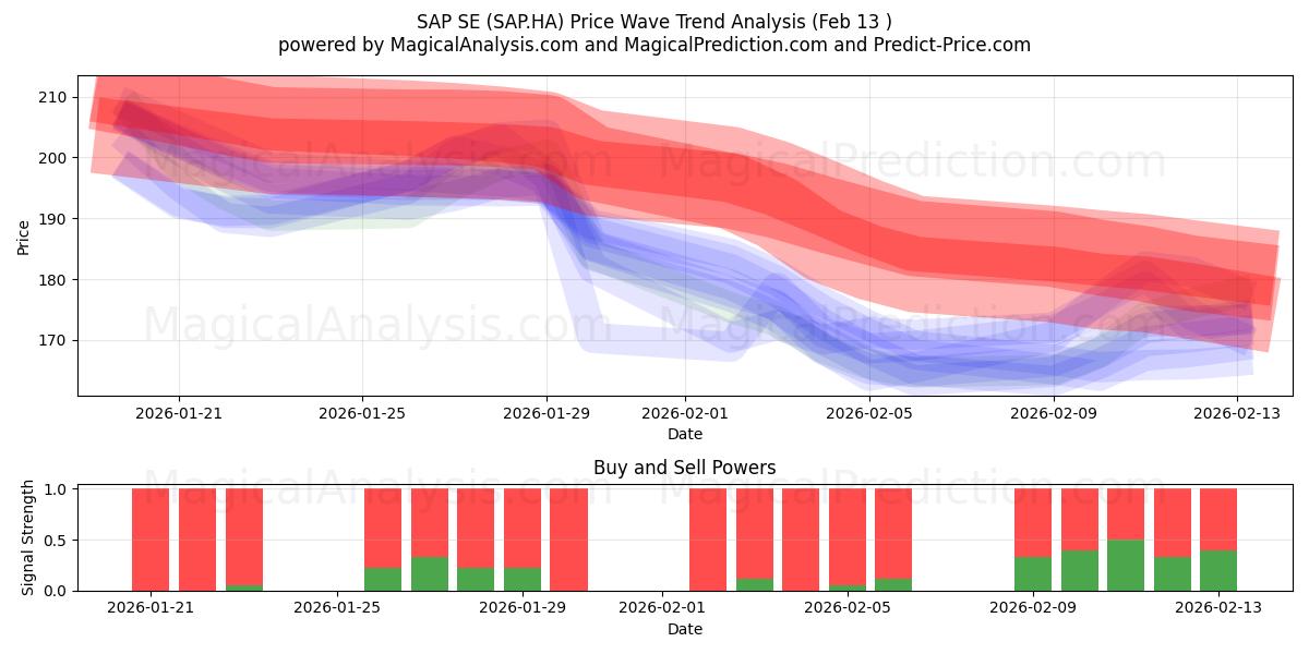  SAP SE (SAP.HA) Support and Resistance area (12 Feb) 