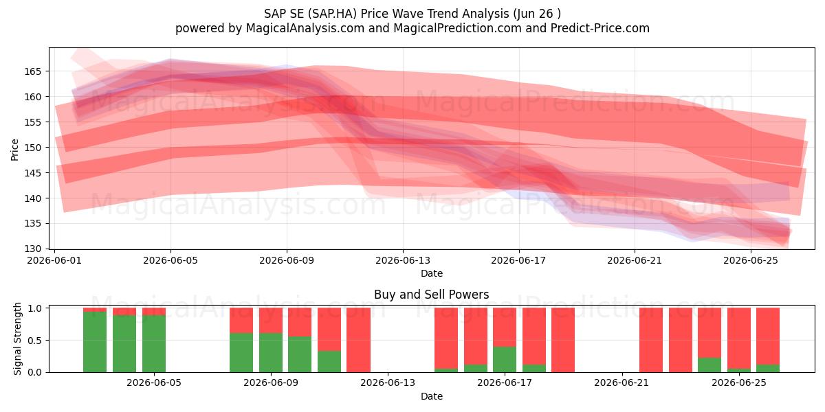  SAP SE (SAP.HA) Support and Resistance area (25 Jun) 