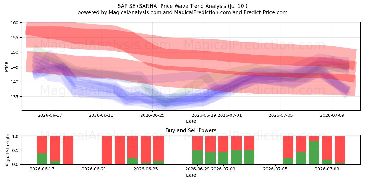  SAP SE (SAP.HA) Support and Resistance area (09 Jul) 