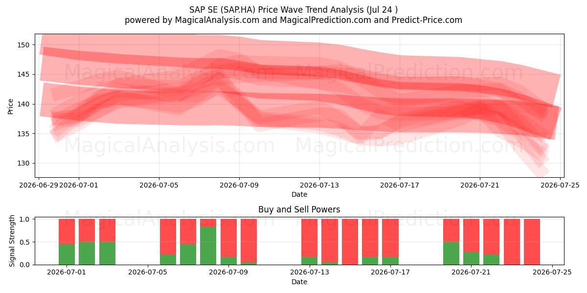  SAP SE (SAP.HA) Support and Resistance area (23 Jul) 