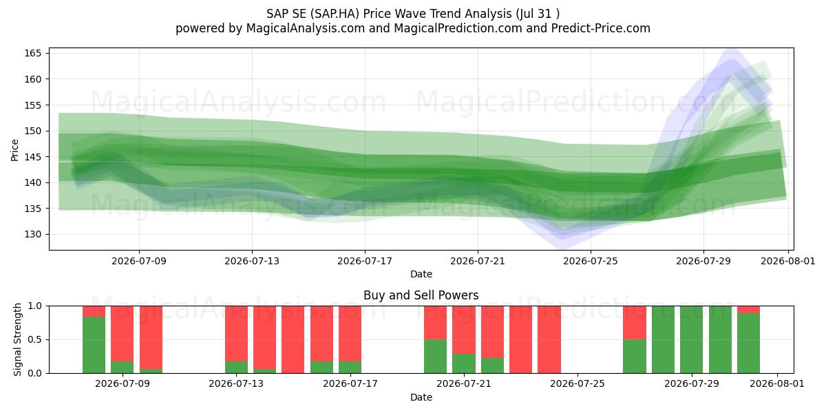  SAP SE (SAP.HA) Support and Resistance area (30 Jul) 