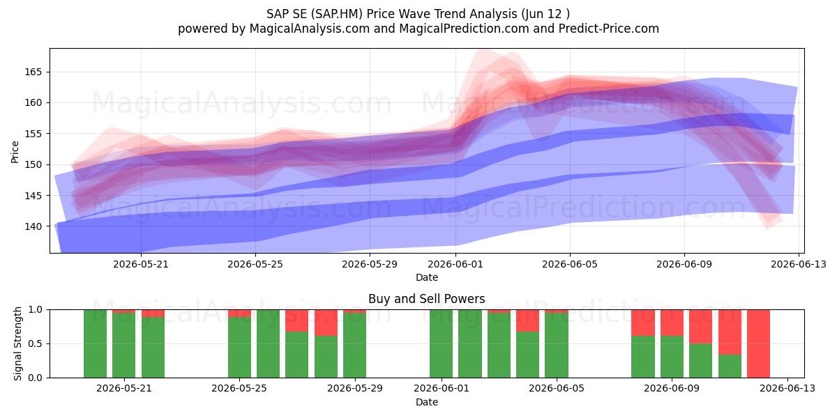  SAP SE (SAP.HM) Support and Resistance area (11 Jun) 