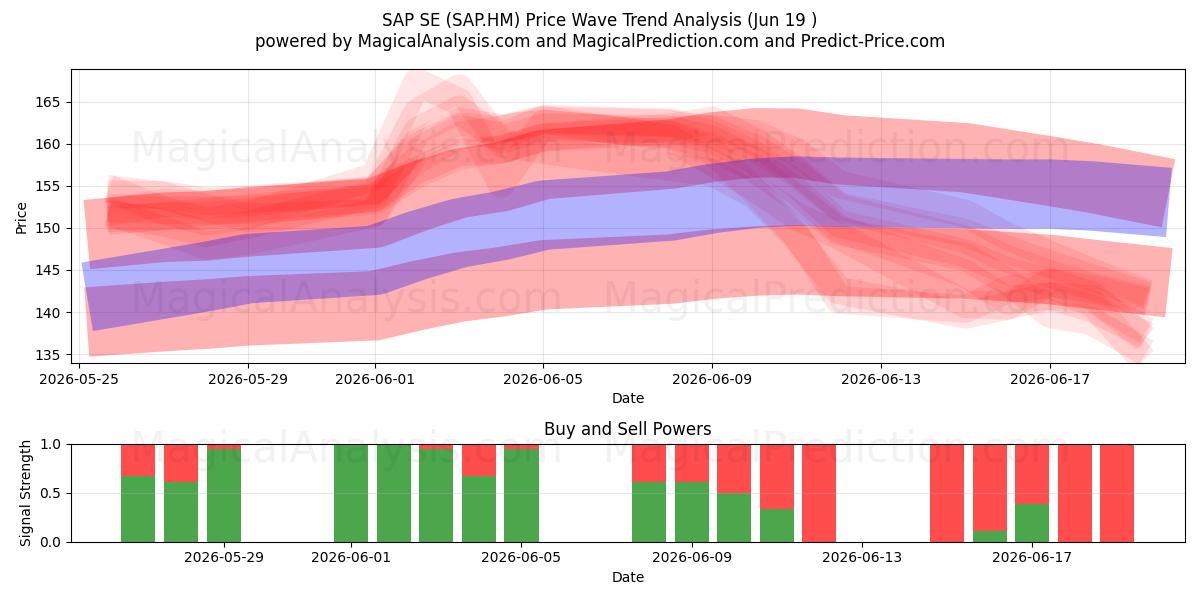  SAP SE (SAP.HM) Support and Resistance area (18 Jun) 