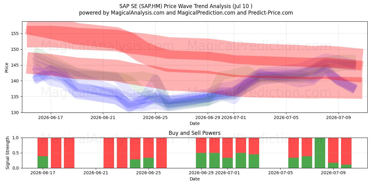 SAP SE (SAP.HM) Support and Resistance area (09 Jul) 