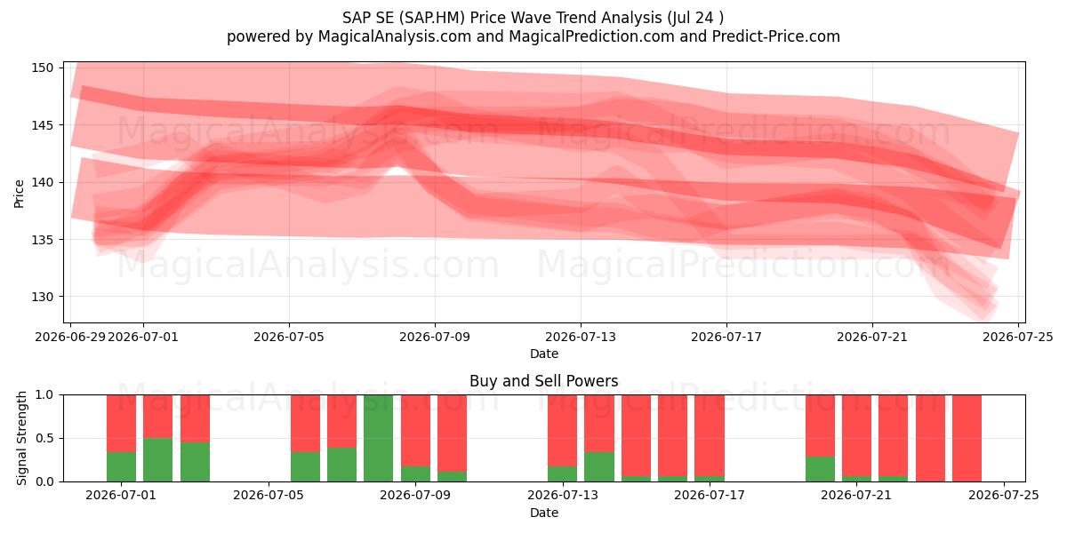  SAP SE (SAP.HM) Support and Resistance area (23 Jul) 