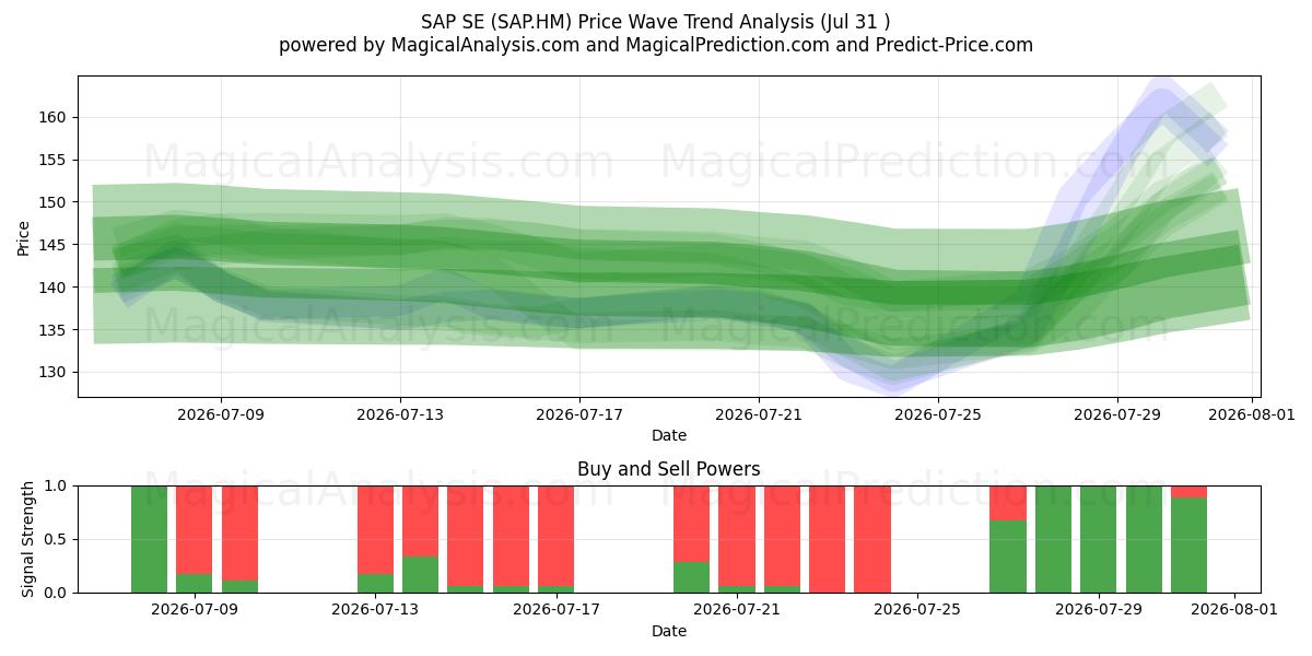  SAP SE (SAP.HM) Support and Resistance area (30 Jul) 