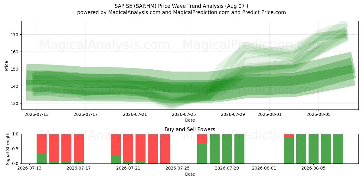  SAP SE (SAP.HM) Support and Resistance area (06 Aug) 