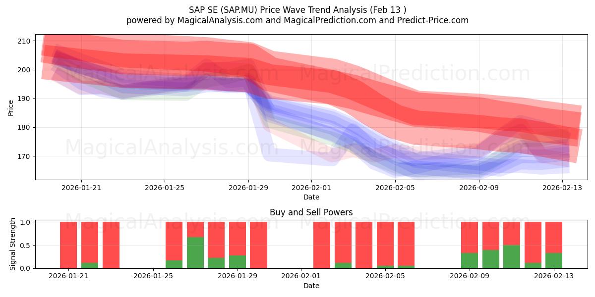  SAP SE (SAP.MU) Support and Resistance area (12 Feb) 