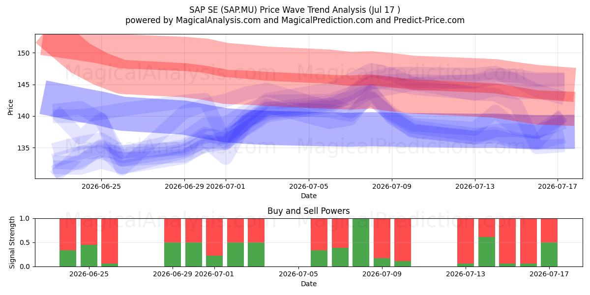  SAP SE (SAP.MU) Support and Resistance area (16 Jul) 