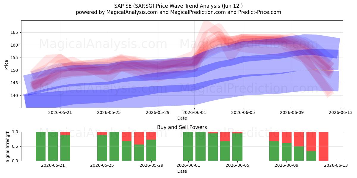  SAP SE (SAP.SG) Support and Resistance area (11 Jun) 