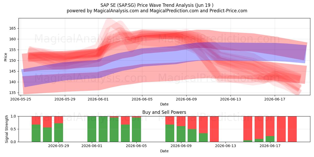 SAP SE (SAP.SG) Support and Resistance area (18 Jun) 