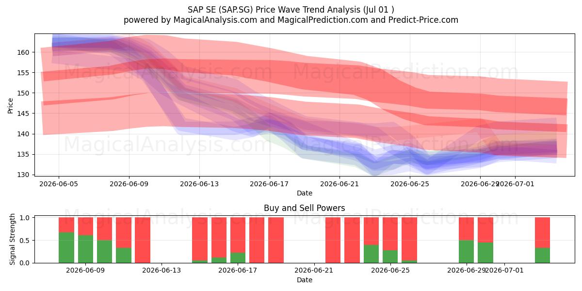  SAP SE (SAP.SG) Support and Resistance area (30 Jun) 