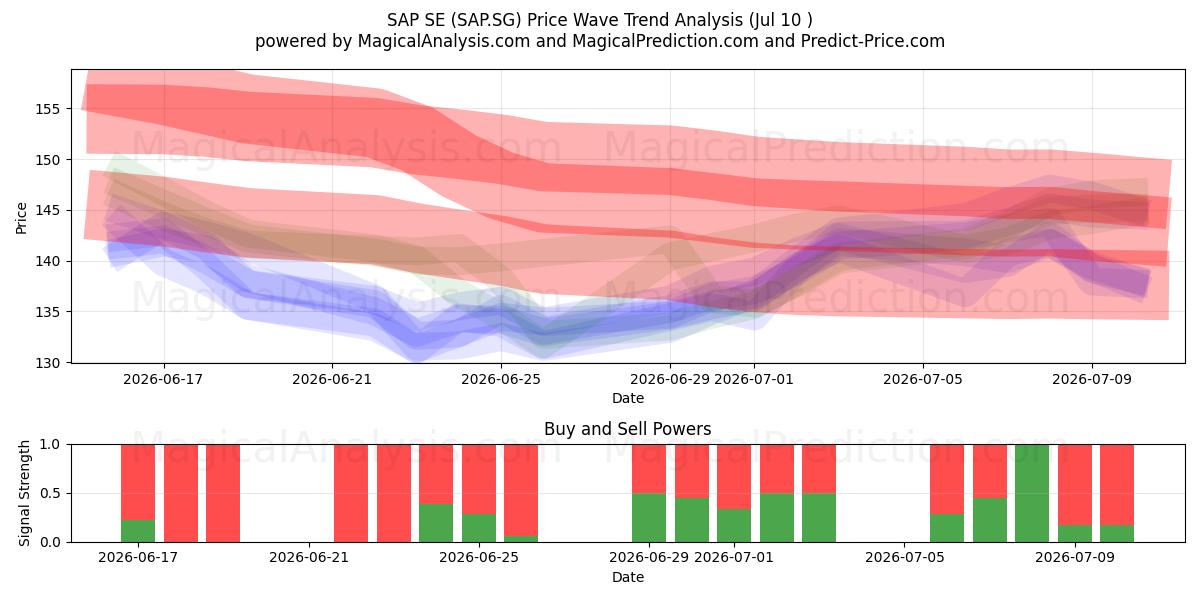  SAP SE (SAP.SG) Support and Resistance area (09 Jul) 