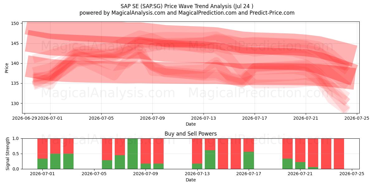  SAP SE (SAP.SG) Support and Resistance area (23 Jul) 