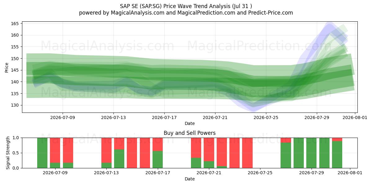  SAP SE (SAP.SG) Support and Resistance area (30 Jul) 