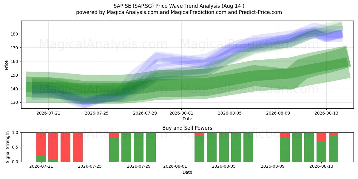  SAP SE (SAP.SG) Support and Resistance area (13 Aug) 