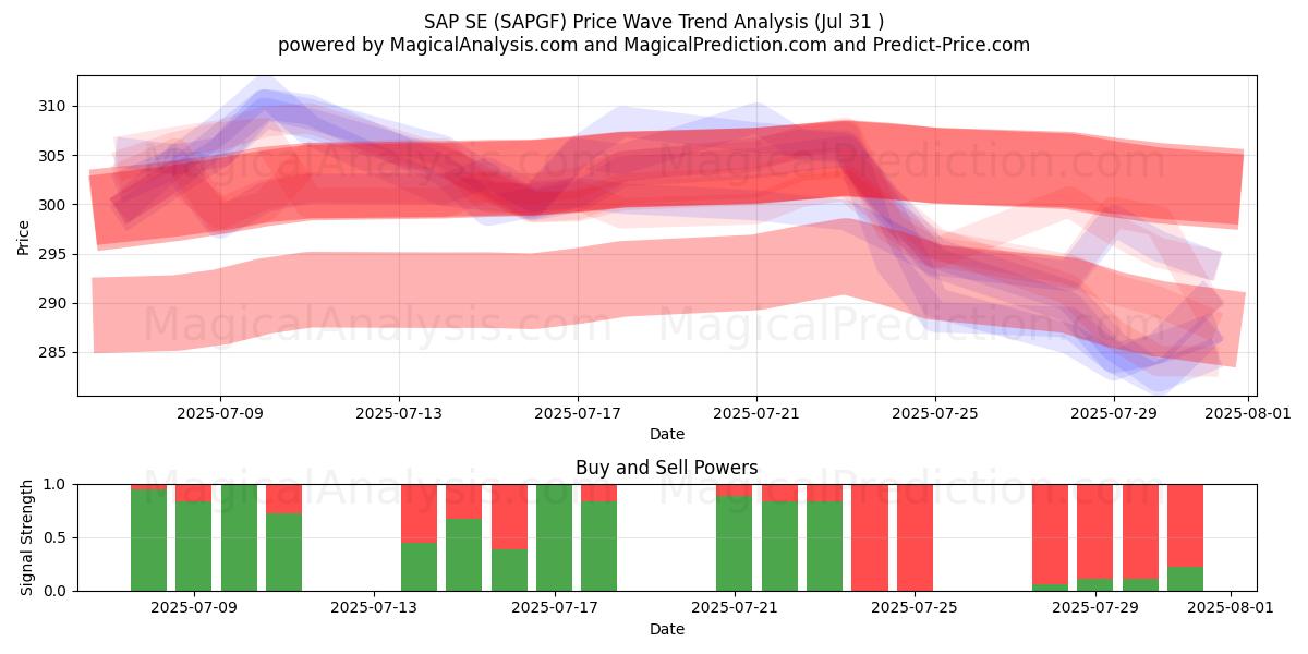  SAP SE (SAPGF) Support and Resistance area (30 Jul) 