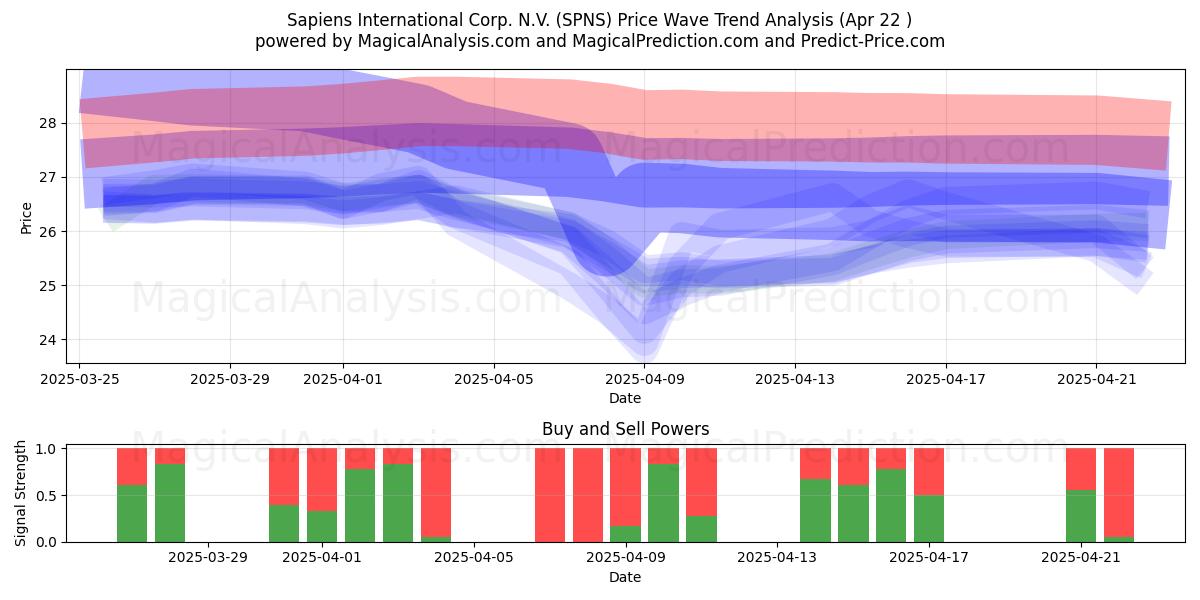  Sapiens International Corp. N.V. (SPNS) Support and Resistance area (22 Apr) 
