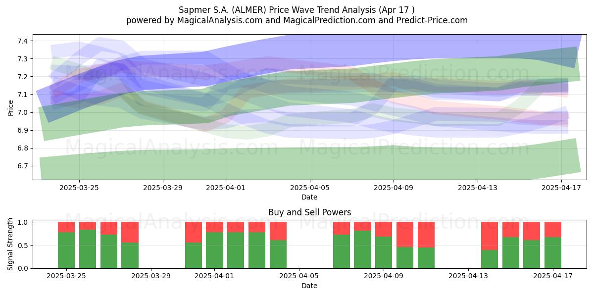  Sapmer S.A. (ALMER) Support and Resistance area (17 Apr) 