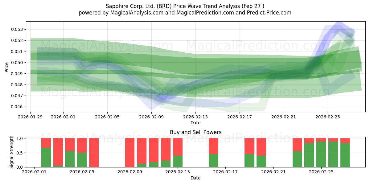  Sapphire Corp. Ltd. (BRD) Support and Resistance area (26 Feb) 