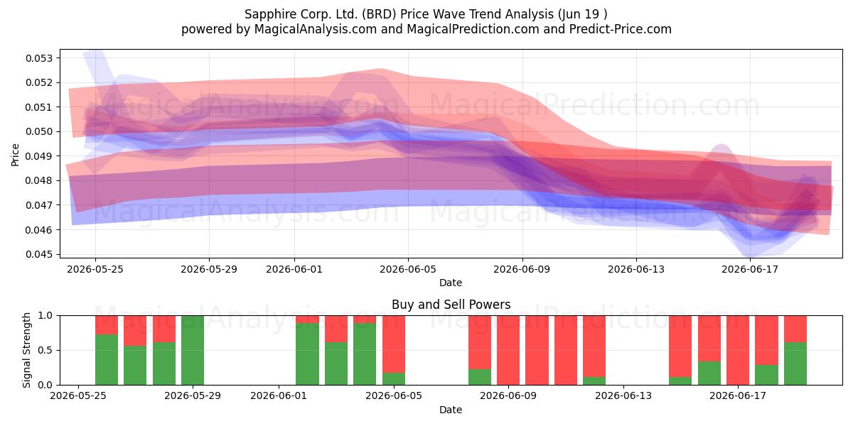  Sapphire Corp. Ltd. (BRD) Support and Resistance area (18 Jun) 