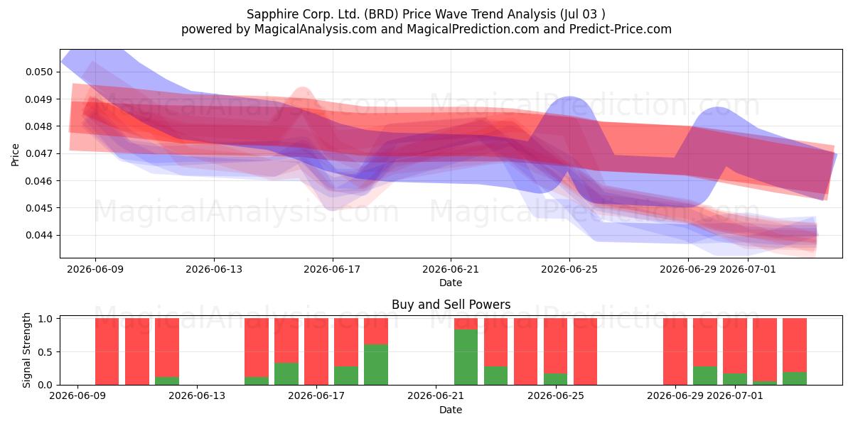  Sapphire Corp. Ltd. (BRD) Support and Resistance area (02 Jul) 